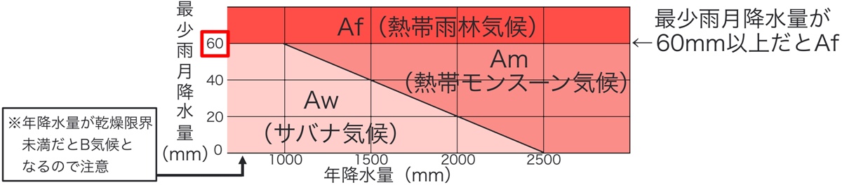 高校地理 A気候 熱帯 の自然と暮らし 熱帯雨林 サバナ 世界の気候 授業動画 高校地理のyoutube授業動画 地理を通して世界を知ろう