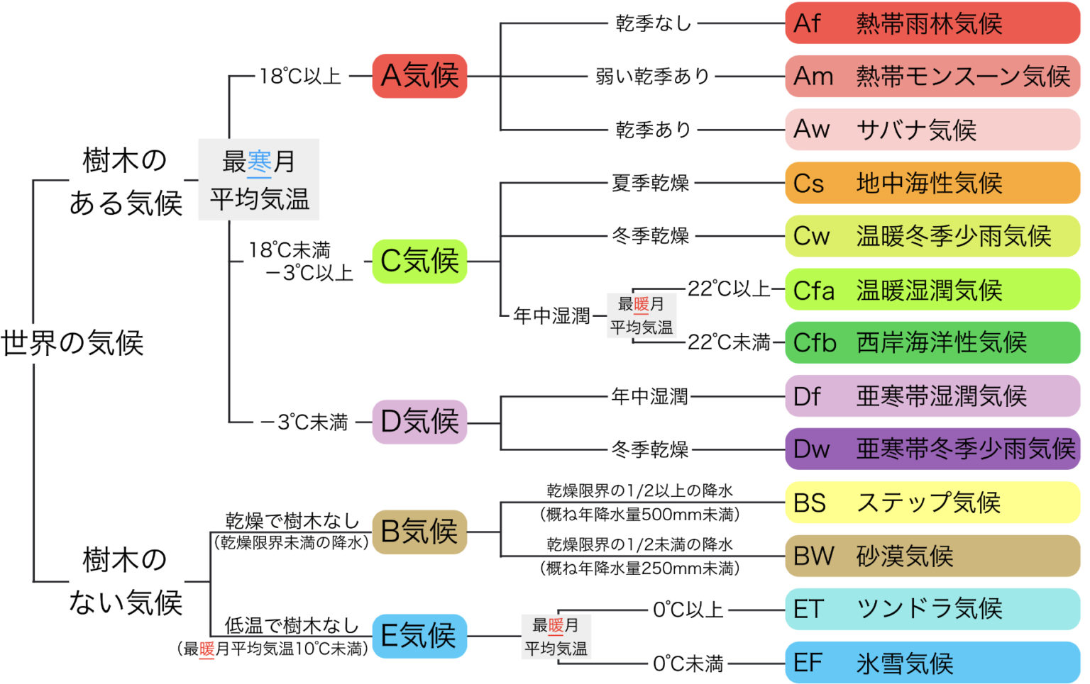 【高校地理】ケッペンの気候区分 | 世界の気候【授業動画】 | 高校地理のYouTube授業動画 〜地理を通して世界を知ろう〜